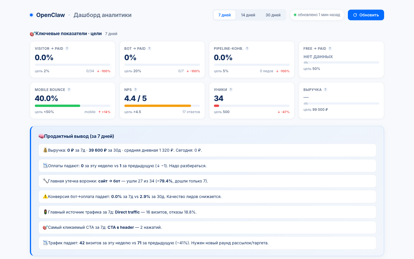 Дашборд аналитики OpenClaw